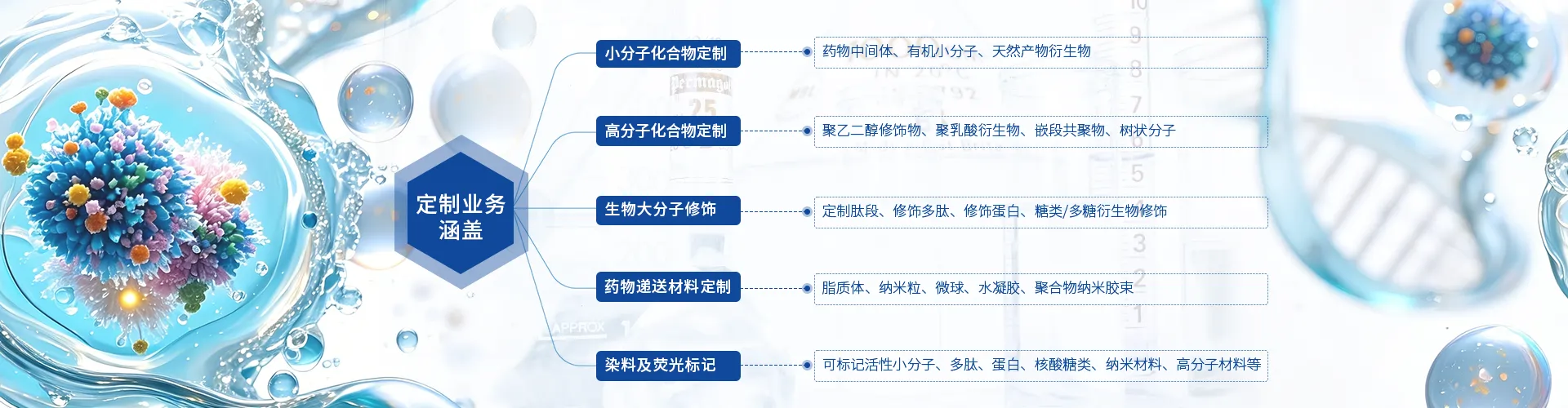 定制方向